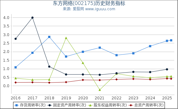 东方网络(002175)股东权益比率、固定资产比率等历史财务指标图
