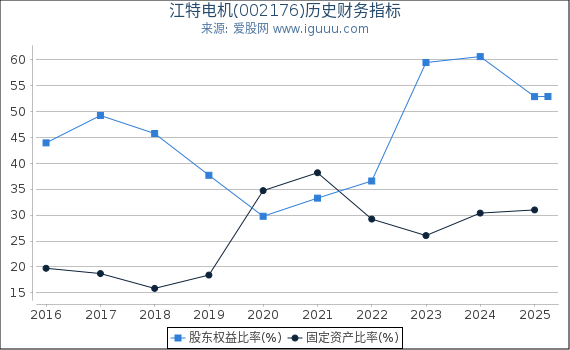 江特电机(002176)股东权益比率、固定资产比率等历史财务指标图