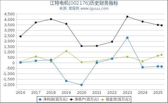 江特电机(002176)股东权益比率、固定资产比率等历史财务指标图