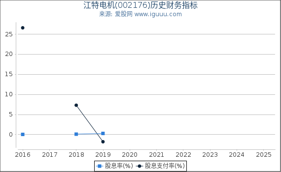 江特电机(002176)股东权益比率、固定资产比率等历史财务指标图