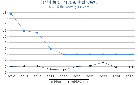 江特电机(002176)股东权益比率、固定资产比率等历史财务指标图