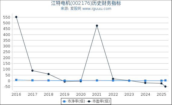 江特电机(002176)股东权益比率、固定资产比率等历史财务指标图
