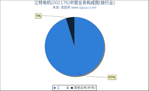 江特电机(002176)主营业务构成图（按行业）