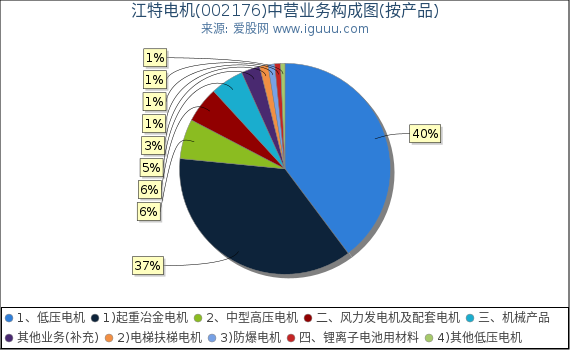 江特电机(002176)主营业务构成图（按产品）