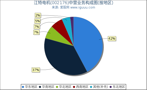 江特电机(002176)主营业务构成图（按地区）