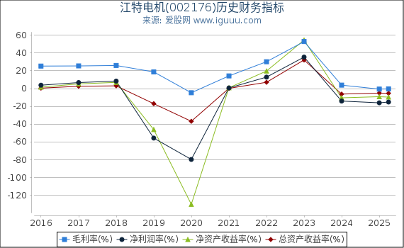 江特电机(002176)股东权益比率、固定资产比率等历史财务指标图