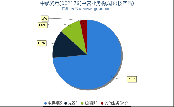 中航光电(002179)主营业务构成图（按产品）