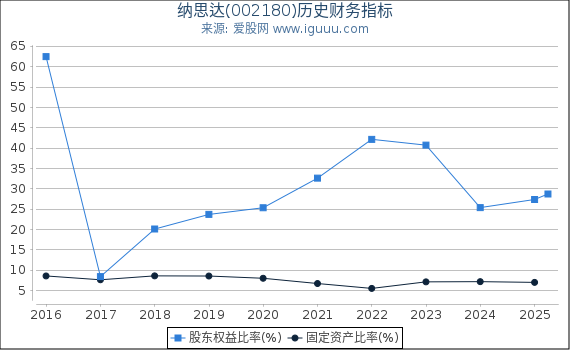 纳思达(002180)股东权益比率、固定资产比率等历史财务指标图