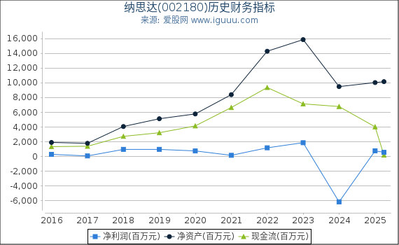 纳思达(002180)股东权益比率、固定资产比率等历史财务指标图