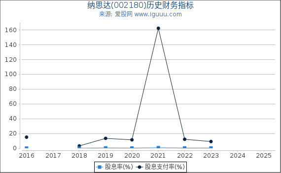 纳思达(002180)股东权益比率、固定资产比率等历史财务指标图
