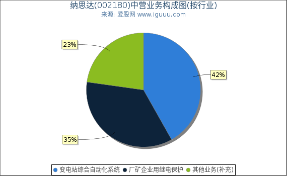 纳思达(002180)主营业务构成图（按行业）