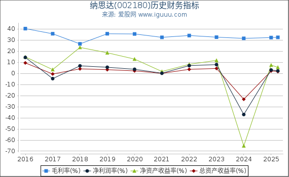 纳思达(002180)股东权益比率、固定资产比率等历史财务指标图