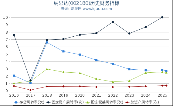 纳思达(002180)股东权益比率、固定资产比率等历史财务指标图