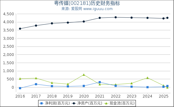 粤传媒(002181)股东权益比率、固定资产比率等历史财务指标图
