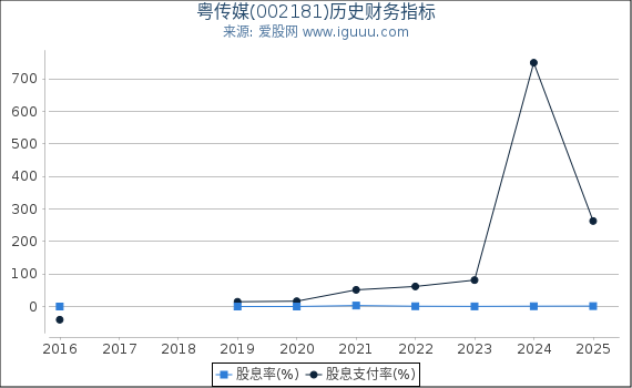 粤传媒(002181)股东权益比率、固定资产比率等历史财务指标图