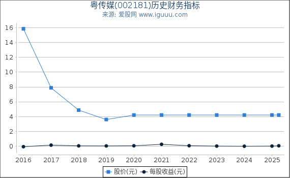 粤传媒(002181)股东权益比率、固定资产比率等历史财务指标图
