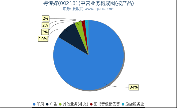 粤传媒(002181)主营业务构成图（按产品）