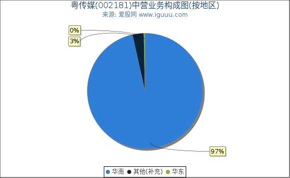 粤传媒(002181)主营业务构成图（按地区）
