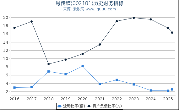 粤传媒(002181)股东权益比率、固定资产比率等历史财务指标图