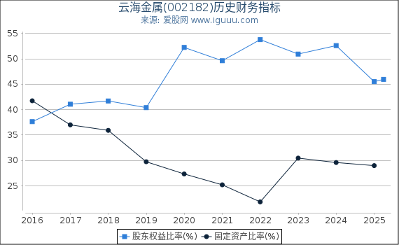 云海金属(002182)股东权益比率、固定资产比率等历史财务指标图