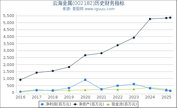 云海金属(002182)股东权益比率、固定资产比率等历史财务指标图