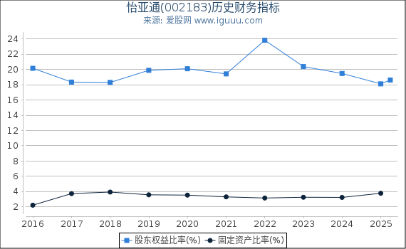 怡亚通(002183)股东权益比率、固定资产比率等历史财务指标图