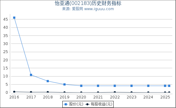 怡亚通(002183)股东权益比率、固定资产比率等历史财务指标图