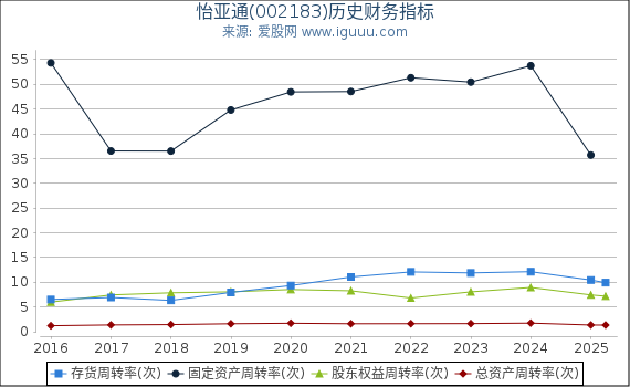 怡亚通(002183)股东权益比率、固定资产比率等历史财务指标图
