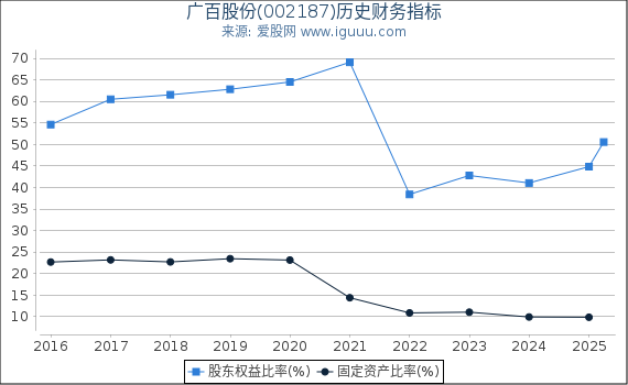 广百股份(002187)股东权益比率、固定资产比率等历史财务指标图