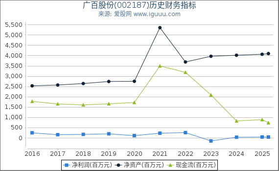 广百股份(002187)股东权益比率、固定资产比率等历史财务指标图
