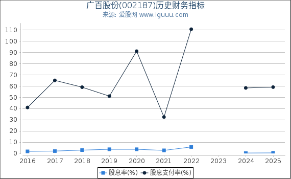 广百股份(002187)股东权益比率、固定资产比率等历史财务指标图