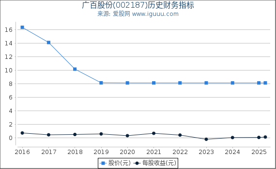 广百股份(002187)股东权益比率、固定资产比率等历史财务指标图