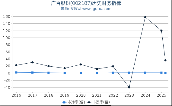 广百股份(002187)股东权益比率、固定资产比率等历史财务指标图