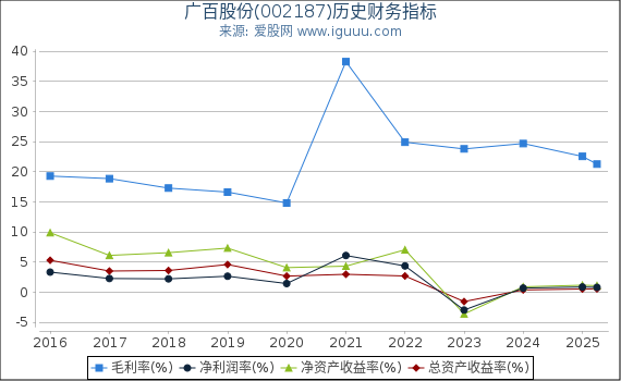 广百股份(002187)股东权益比率、固定资产比率等历史财务指标图