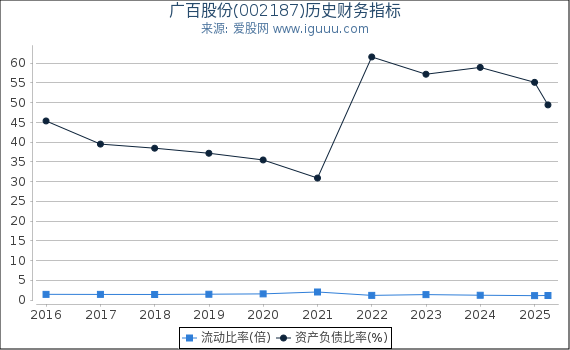 广百股份(002187)股东权益比率、固定资产比率等历史财务指标图