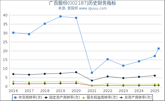 广百股份(002187)股东权益比率、固定资产比率等历史财务指标图