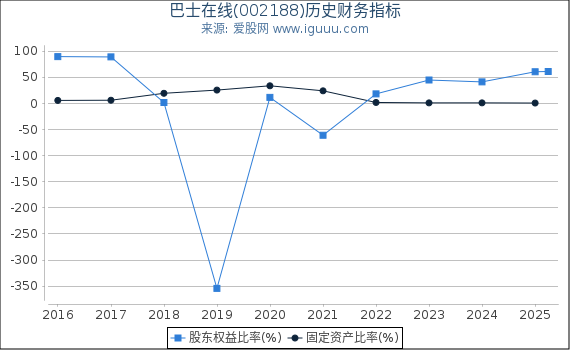 巴士在线(002188)股东权益比率、固定资产比率等历史财务指标图