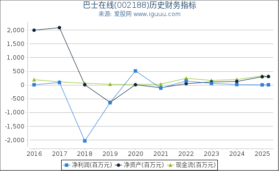 巴士在线(002188)股东权益比率、固定资产比率等历史财务指标图