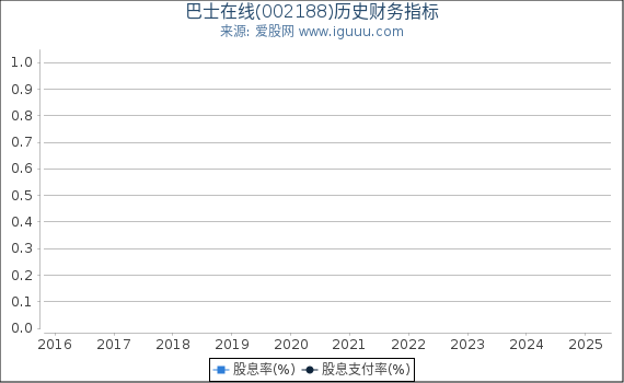 巴士在线(002188)股东权益比率、固定资产比率等历史财务指标图