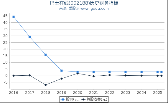 巴士在线(002188)股东权益比率、固定资产比率等历史财务指标图