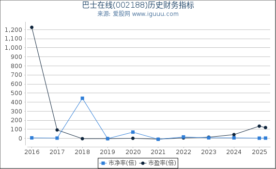 巴士在线(002188)股东权益比率、固定资产比率等历史财务指标图