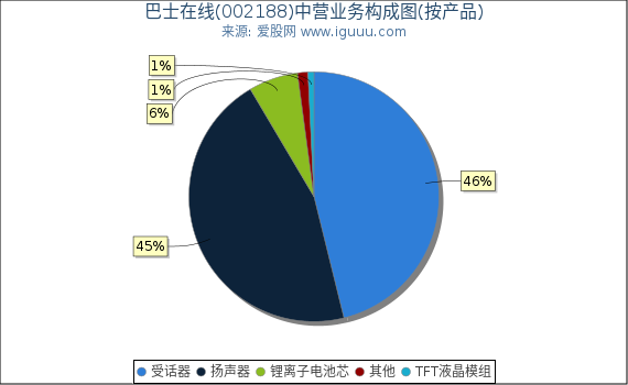 巴士在线(002188)主营业务构成图（按产品）