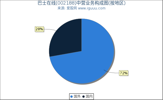 巴士在线(002188)主营业务构成图（按地区）