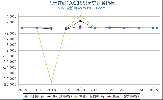 巴士在线(002188)股东权益比率、固定资产比率等历史财务指标图