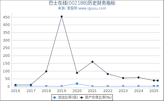 巴士在线(002188)股东权益比率、固定资产比率等历史财务指标图
