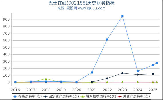 巴士在线(002188)股东权益比率、固定资产比率等历史财务指标图