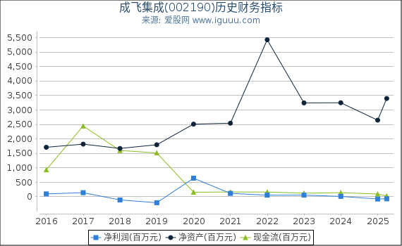 成飞集成(002190)股东权益比率、固定资产比率等历史财务指标图