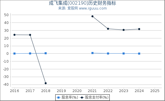成飞集成(002190)股东权益比率、固定资产比率等历史财务指标图