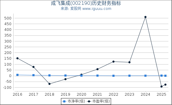 成飞集成(002190)股东权益比率、固定资产比率等历史财务指标图