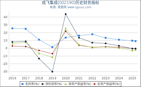 成飞集成(002190)股东权益比率、固定资产比率等历史财务指标图